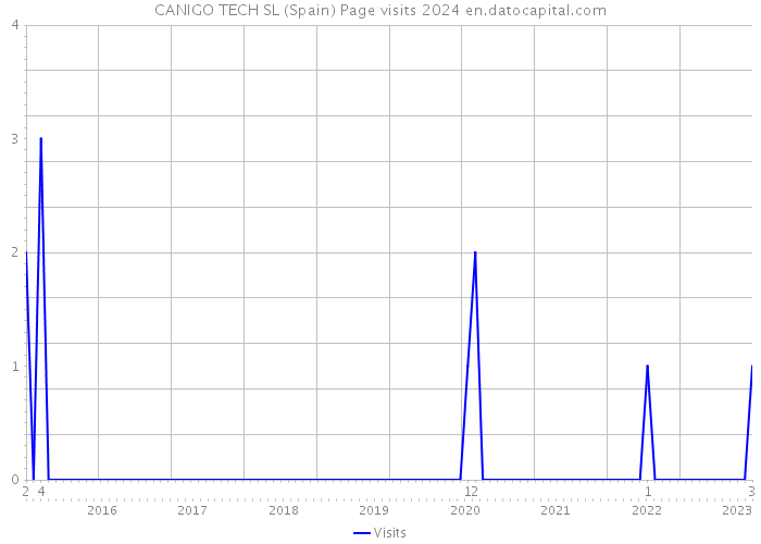 CANIGO TECH SL (Spain) Page visits 2024 