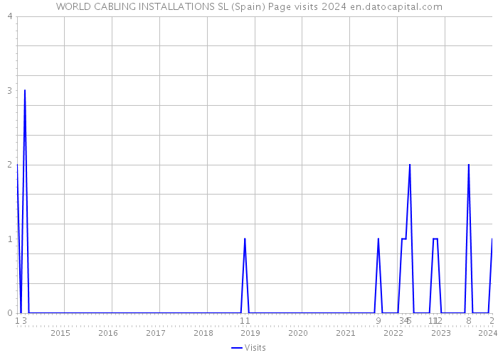 WORLD CABLING INSTALLATIONS SL (Spain) Page visits 2024 
