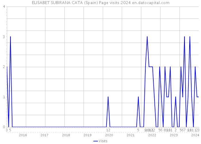 ELISABET SUBIRANA CATA (Spain) Page visits 2024 
