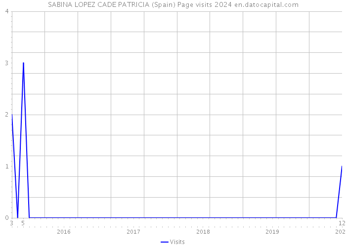 SABINA LOPEZ CADE PATRICIA (Spain) Page visits 2024 