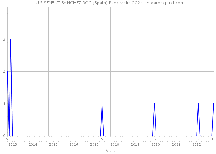 LLUIS SENENT SANCHEZ ROC (Spain) Page visits 2024 
