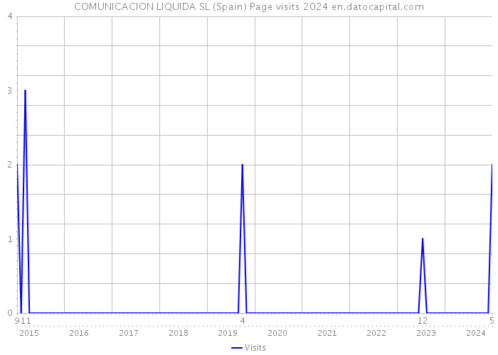 COMUNICACION LIQUIDA SL (Spain) Page visits 2024 