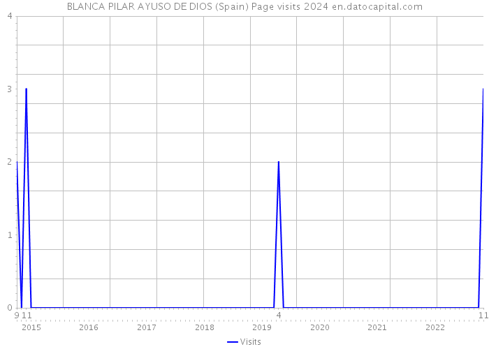 BLANCA PILAR AYUSO DE DIOS (Spain) Page visits 2024 