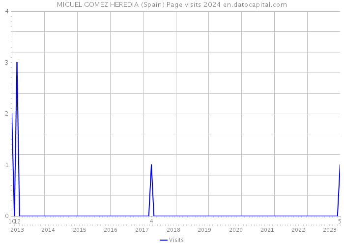 MIGUEL GOMEZ HEREDIA (Spain) Page visits 2024 