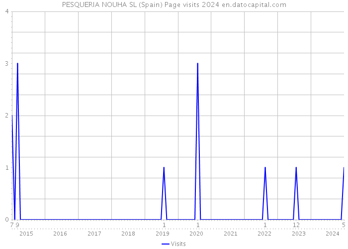 PESQUERIA NOUHA SL (Spain) Page visits 2024 