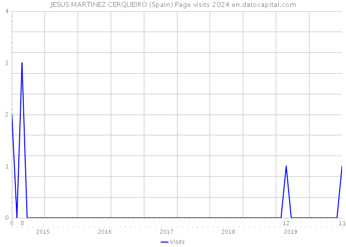 JESUS MARTINEZ CERQUEIRO (Spain) Page visits 2024 