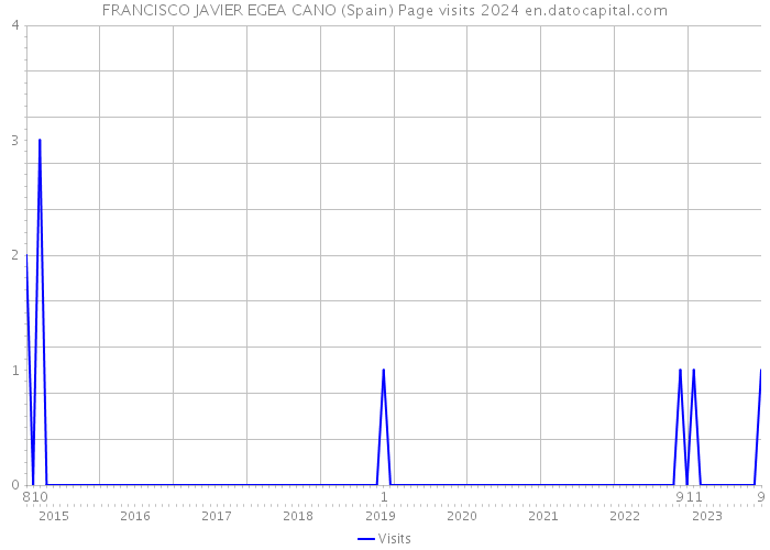 FRANCISCO JAVIER EGEA CANO (Spain) Page visits 2024 