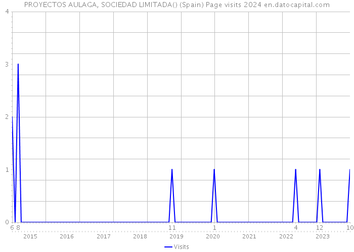 PROYECTOS AULAGA, SOCIEDAD LIMITADA() (Spain) Page visits 2024 