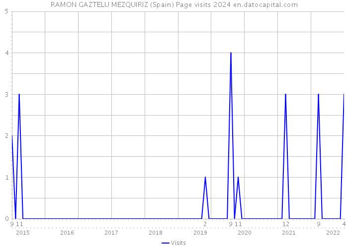 RAMON GAZTELU MEZQUIRIZ (Spain) Page visits 2024 