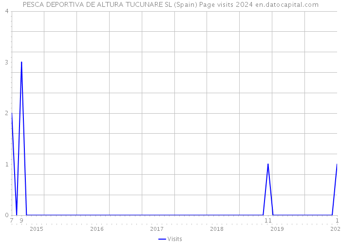 PESCA DEPORTIVA DE ALTURA TUCUNARE SL (Spain) Page visits 2024 