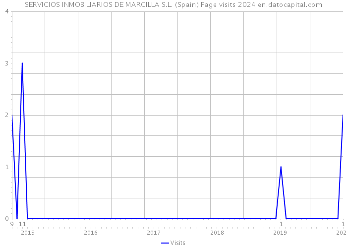 SERVICIOS INMOBILIARIOS DE MARCILLA S.L. (Spain) Page visits 2024 