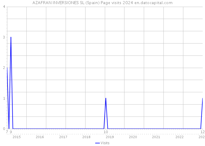 AZAFRAN INVERSIONES SL (Spain) Page visits 2024 