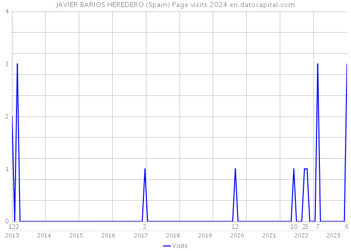 JAVIER BARIOS HEREDERO (Spain) Page visits 2024 