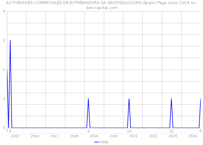 ACTIVIDADES COMERCIALES DE EXTREMADURA SA (EN DISOLUCION) (Spain) Page visits 2024 