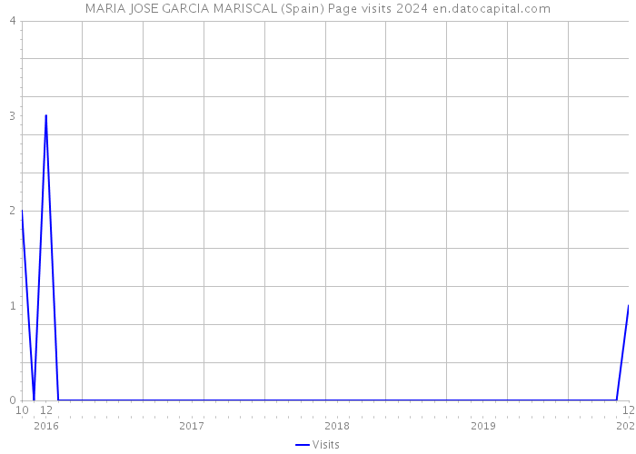 MARIA JOSE GARCIA MARISCAL (Spain) Page visits 2024 