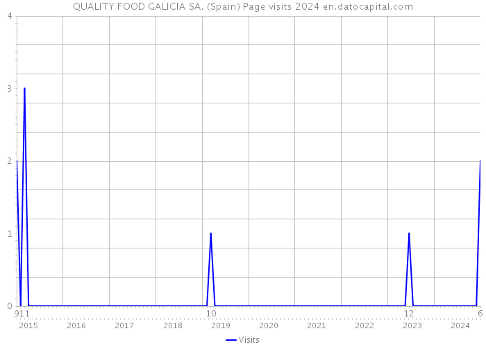 QUALITY FOOD GALICIA SA. (Spain) Page visits 2024 