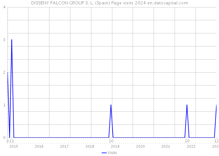 DISSENY FALCON GROUP S. L. (Spain) Page visits 2024 