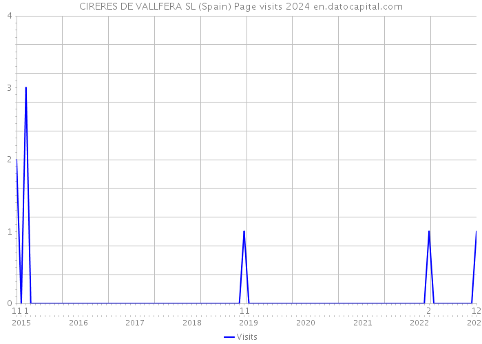CIRERES DE VALLFERA SL (Spain) Page visits 2024 