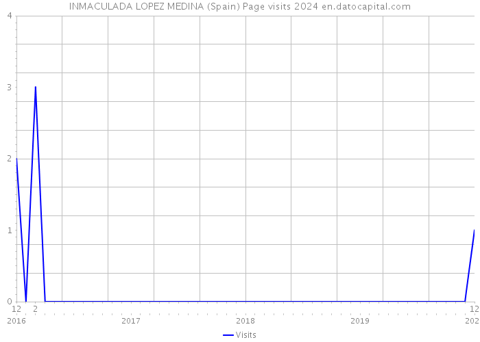 INMACULADA LOPEZ MEDINA (Spain) Page visits 2024 