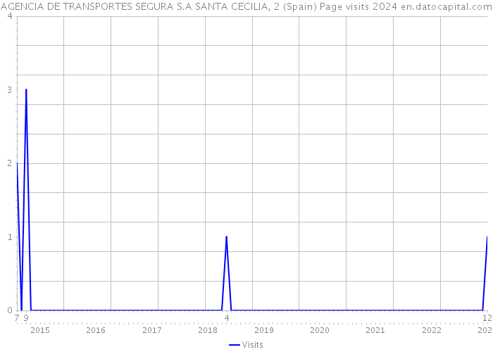 AGENCIA DE TRANSPORTES SEGURA S.A SANTA CECILIA, 2 (Spain) Page visits 2024 