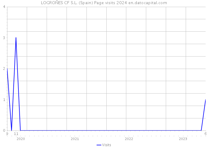 LOGROÑES CF S.L. (Spain) Page visits 2024 