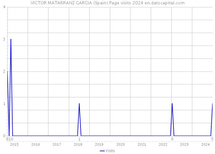 VICTOR MATARRANZ GARCIA (Spain) Page visits 2024 