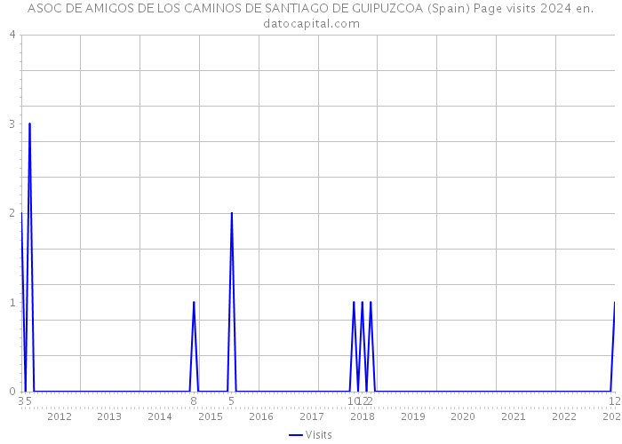 ASOC DE AMIGOS DE LOS CAMINOS DE SANTIAGO DE GUIPUZCOA (Spain) Page visits 2024 