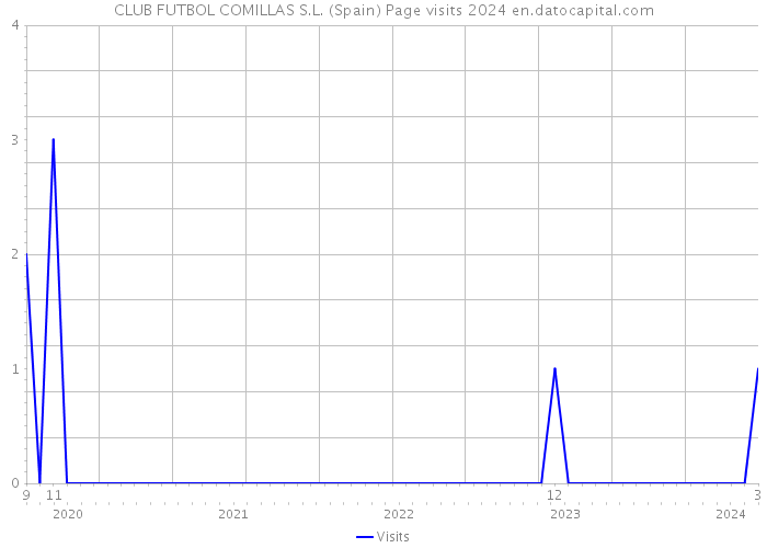 CLUB FUTBOL COMILLAS S.L. (Spain) Page visits 2024 