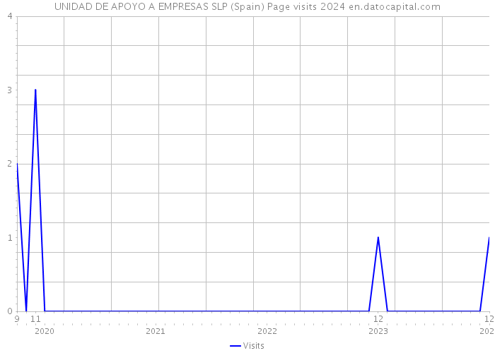 UNIDAD DE APOYO A EMPRESAS SLP (Spain) Page visits 2024 