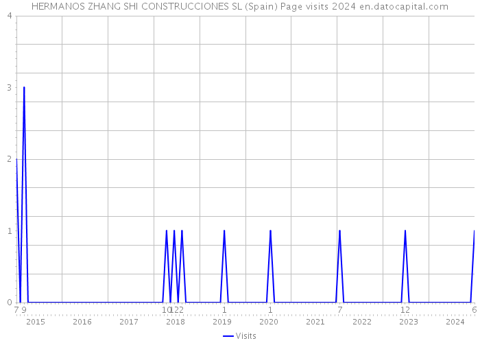 HERMANOS ZHANG SHI CONSTRUCCIONES SL (Spain) Page visits 2024 