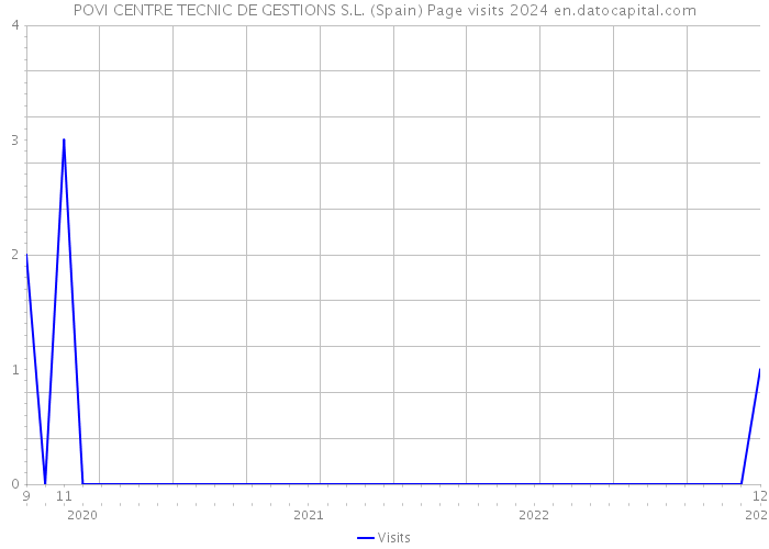 POVI CENTRE TECNIC DE GESTIONS S.L. (Spain) Page visits 2024 