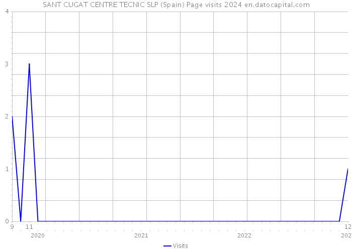 SANT CUGAT CENTRE TECNIC SLP (Spain) Page visits 2024 