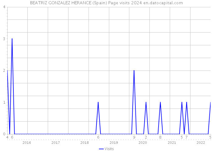 BEATRIZ GONZALEZ HERANCE (Spain) Page visits 2024 