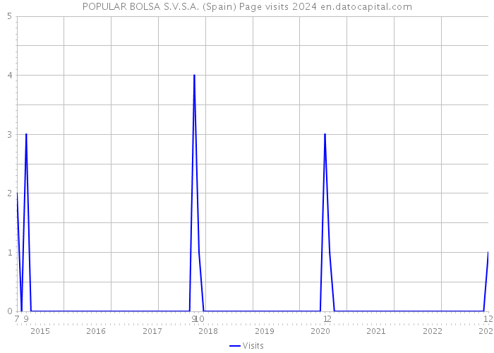 POPULAR BOLSA S.V.S.A. (Spain) Page visits 2024 