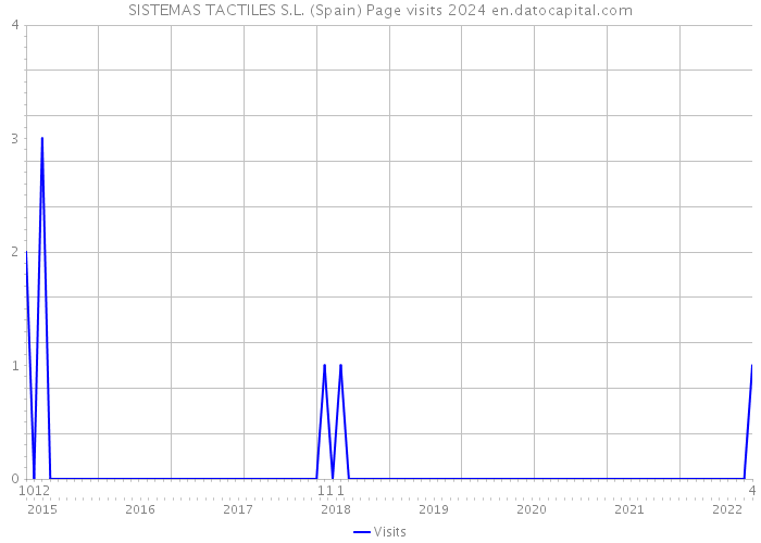 SISTEMAS TACTILES S.L. (Spain) Page visits 2024 