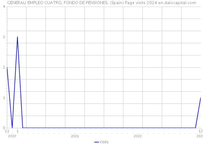 GENERALI EMPLEO CUATRO, FONDO DE PENSIONES. (Spain) Page visits 2024 