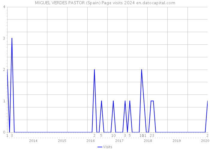 MIGUEL VERDES PASTOR (Spain) Page visits 2024 