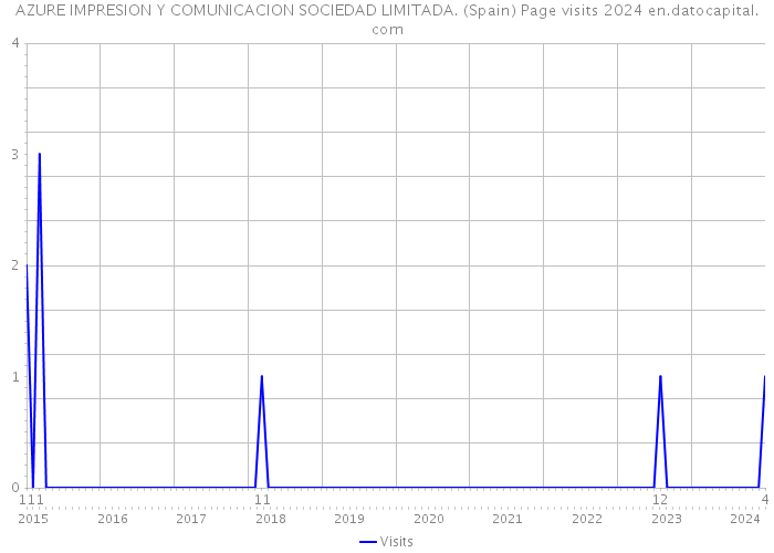 AZURE IMPRESION Y COMUNICACION SOCIEDAD LIMITADA. (Spain) Page visits 2024 