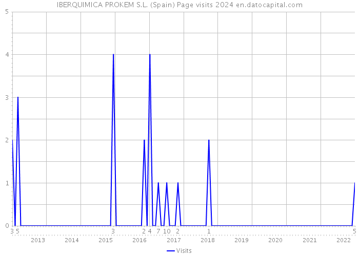 IBERQUIMICA PROKEM S.L. (Spain) Page visits 2024 