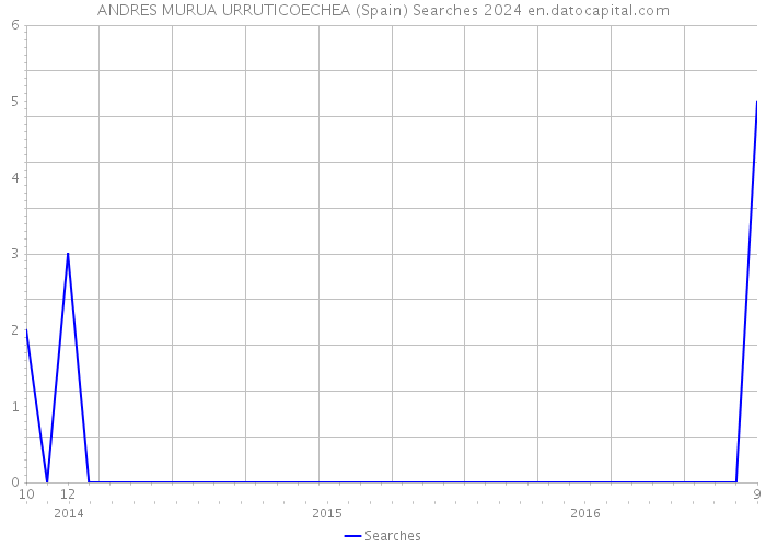 ANDRES MURUA URRUTICOECHEA (Spain) Searches 2024 