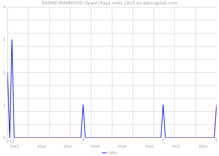 RASHID MAHMOOD (Spain) Page visits 2024 