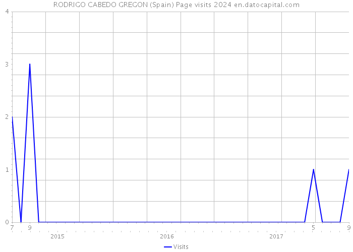 RODRIGO CABEDO GREGON (Spain) Page visits 2024 