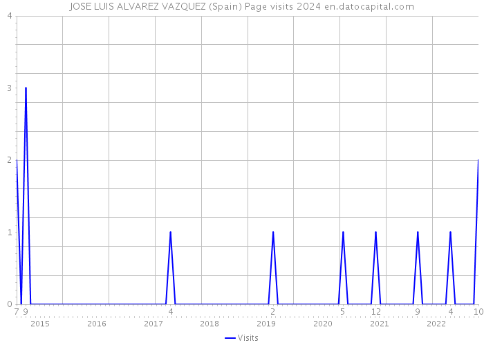 JOSE LUIS ALVAREZ VAZQUEZ (Spain) Page visits 2024 