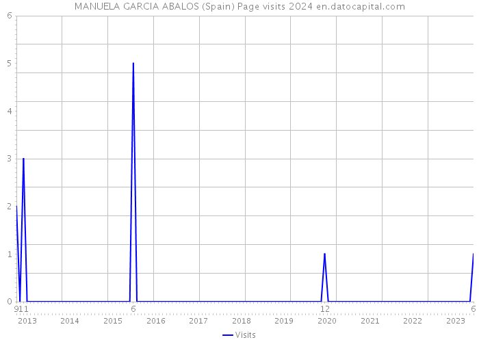 MANUELA GARCIA ABALOS (Spain) Page visits 2024 