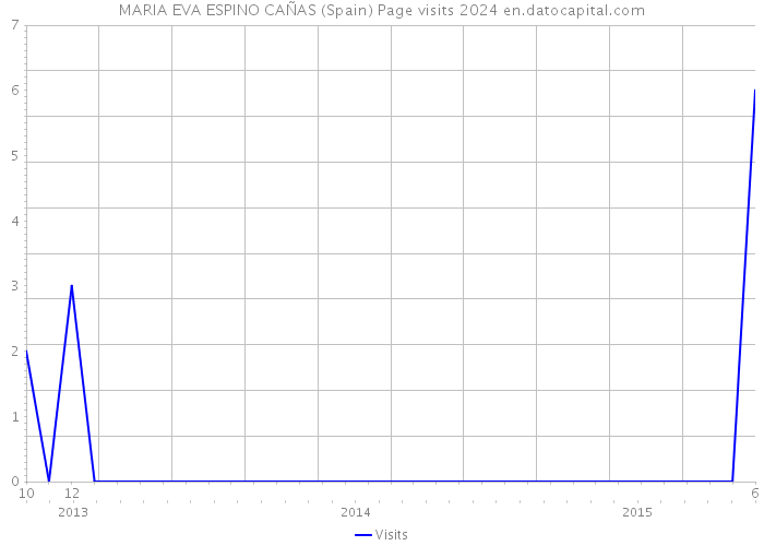 MARIA EVA ESPINO CAÑAS (Spain) Page visits 2024 