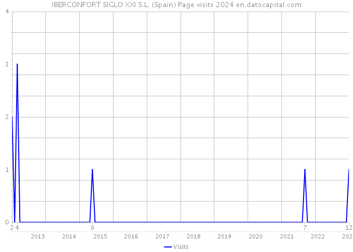 IBERCONFORT SIGLO XXI S.L. (Spain) Page visits 2024 