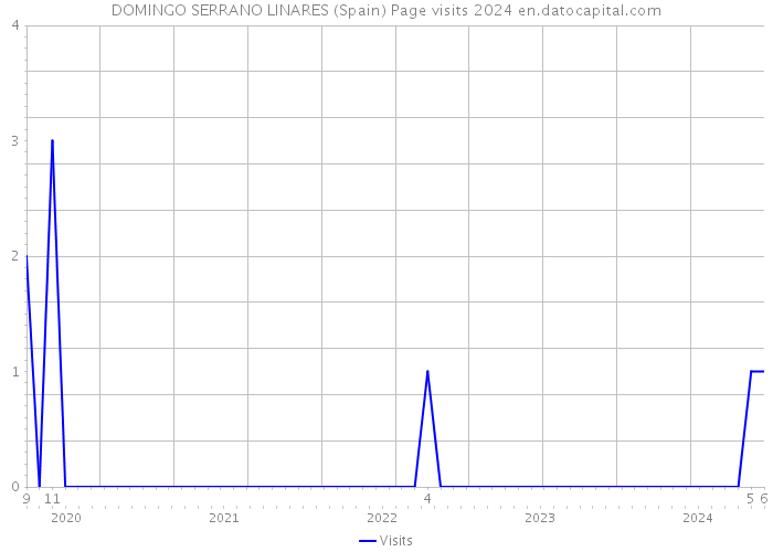 DOMINGO SERRANO LINARES (Spain) Page visits 2024 