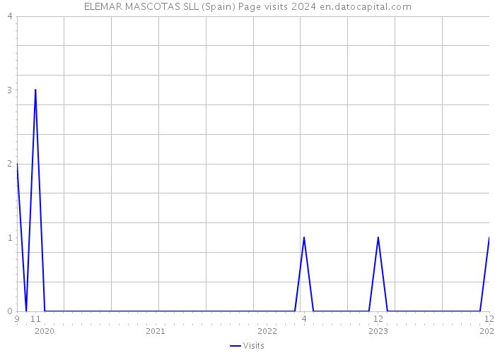 ELEMAR MASCOTAS SLL (Spain) Page visits 2024 