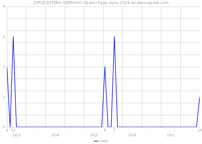 JORGE ESTERA SERRANO (Spain) Page visits 2024 