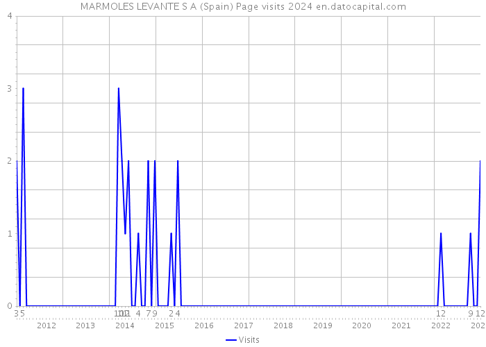 MARMOLES LEVANTE S A (Spain) Page visits 2024 